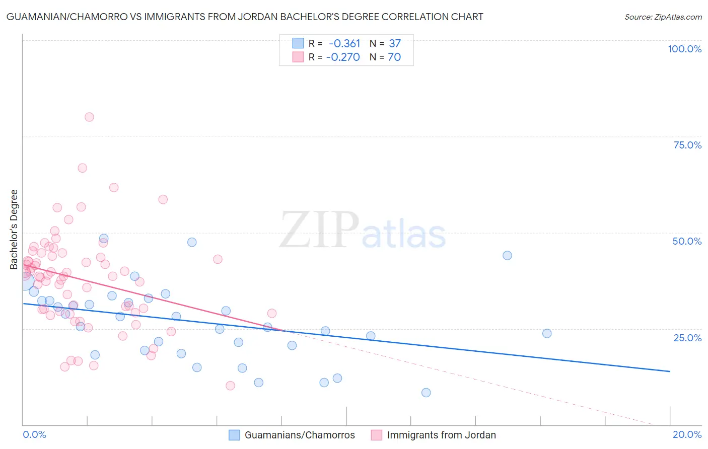 Guamanian/Chamorro vs Immigrants from Jordan Bachelor's Degree