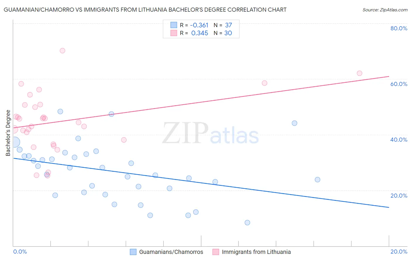 Guamanian/Chamorro vs Immigrants from Lithuania Bachelor's Degree
