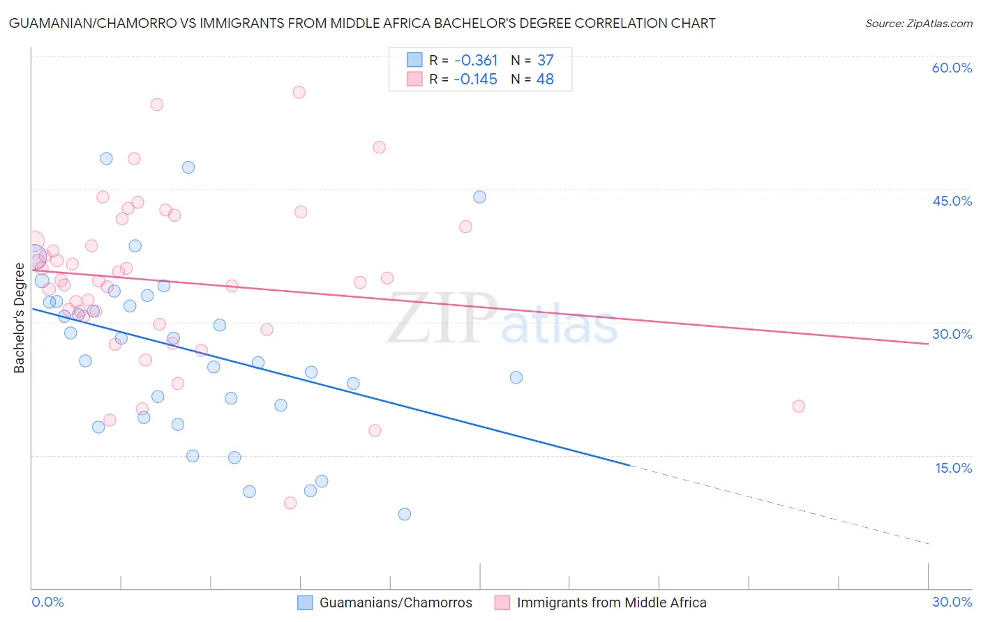 Guamanian/Chamorro vs Immigrants from Middle Africa Bachelor's Degree