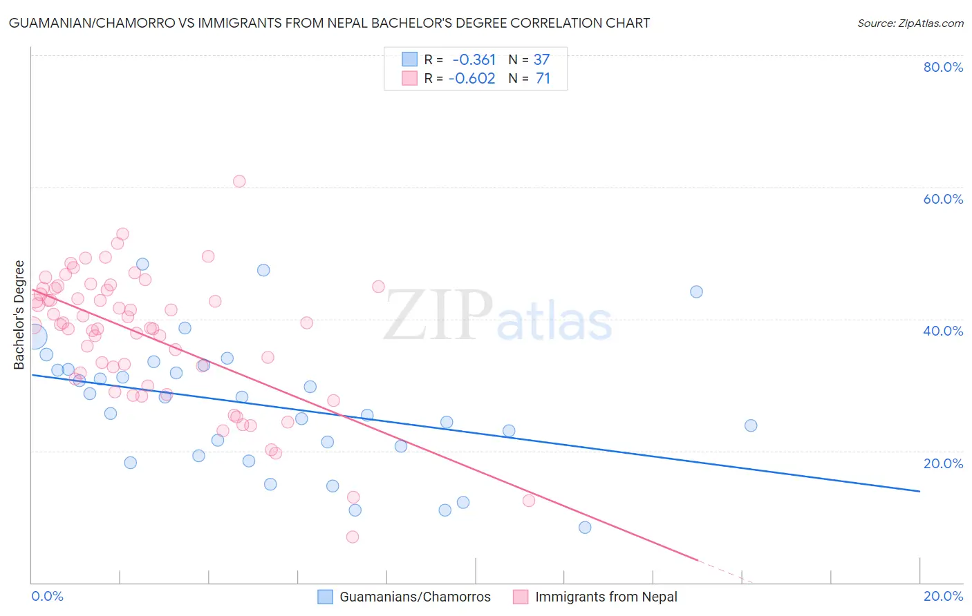 Guamanian/Chamorro vs Immigrants from Nepal Bachelor's Degree