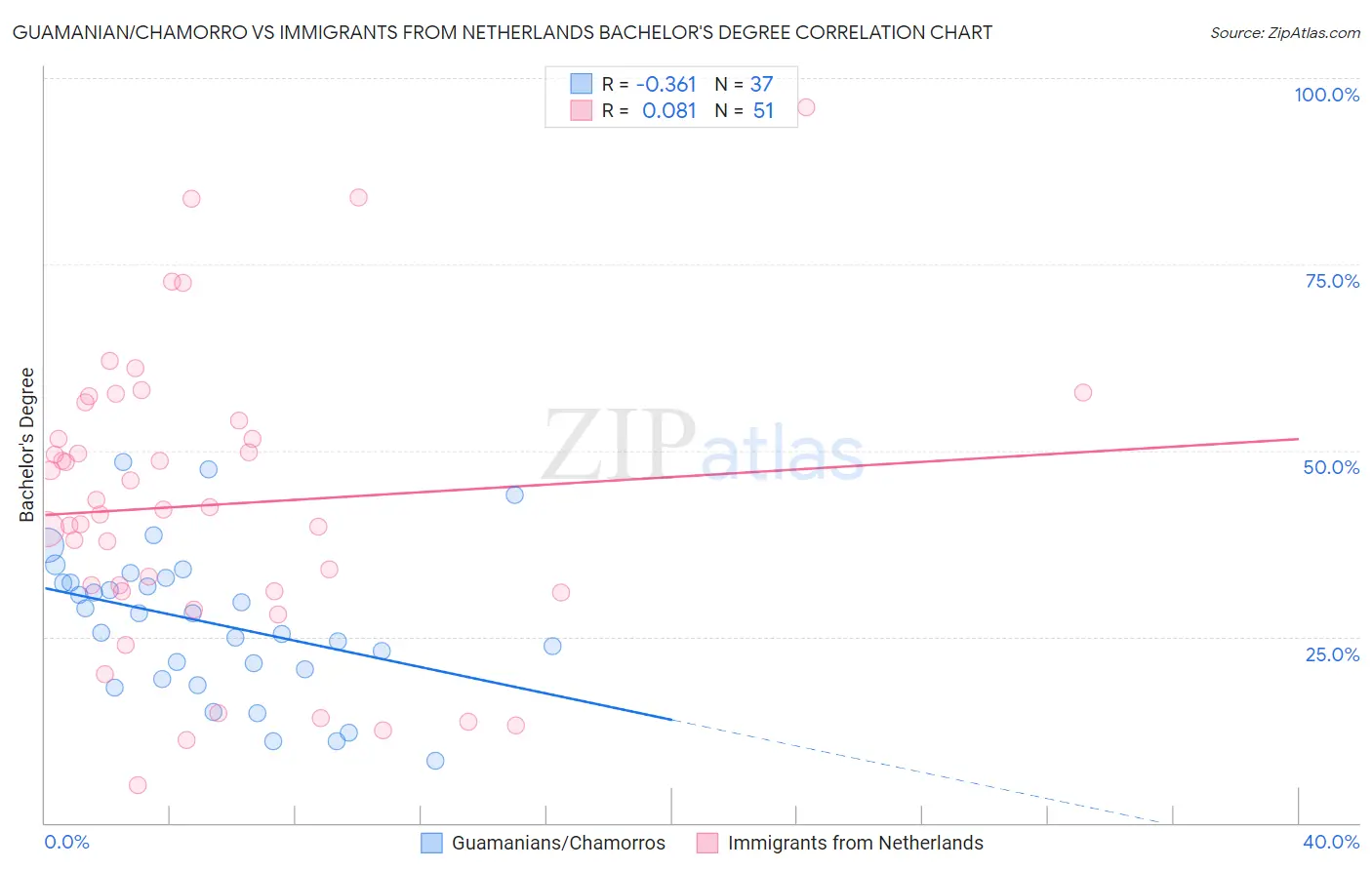 Guamanian/Chamorro vs Immigrants from Netherlands Bachelor's Degree