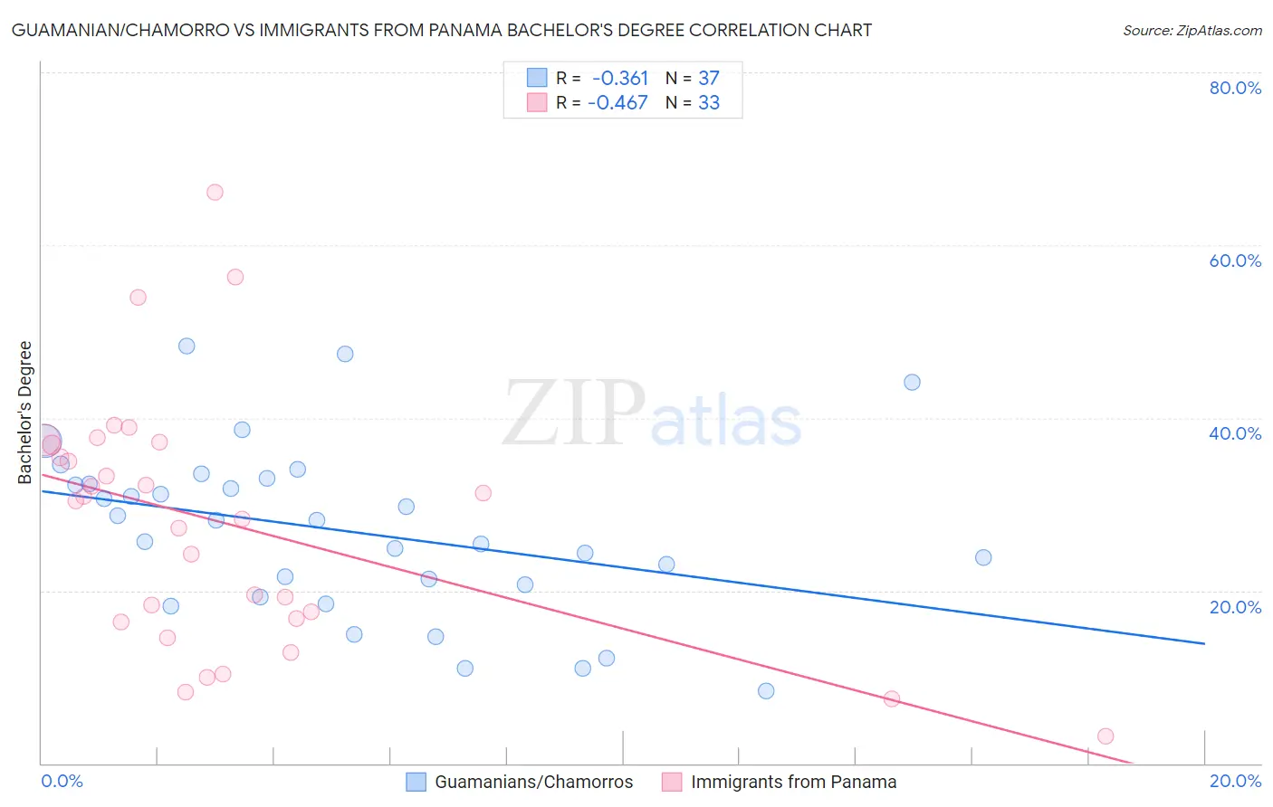 Guamanian/Chamorro vs Immigrants from Panama Bachelor's Degree