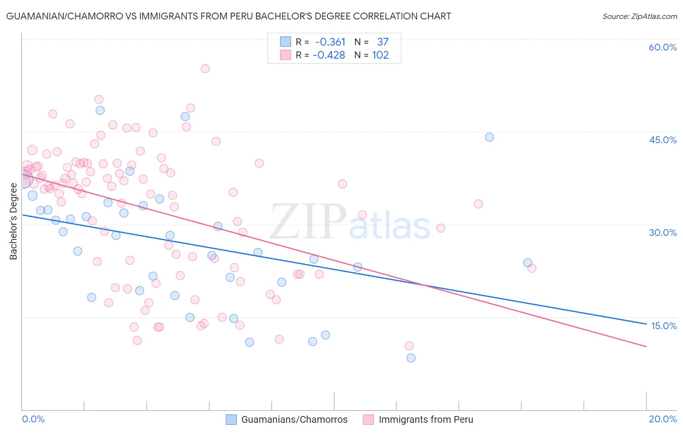 Guamanian/Chamorro vs Immigrants from Peru Bachelor's Degree