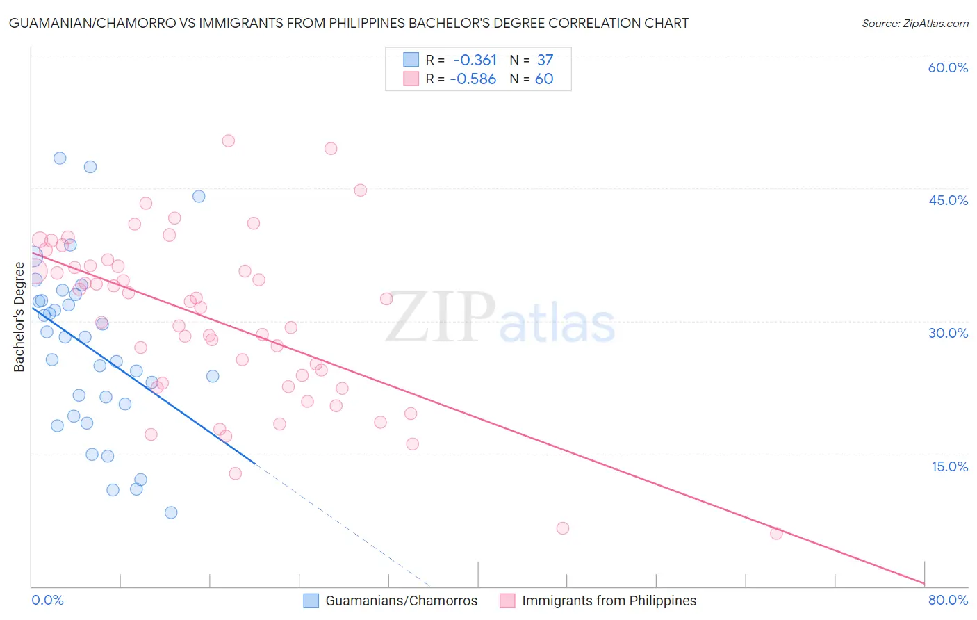 Guamanian/Chamorro vs Immigrants from Philippines Bachelor's Degree