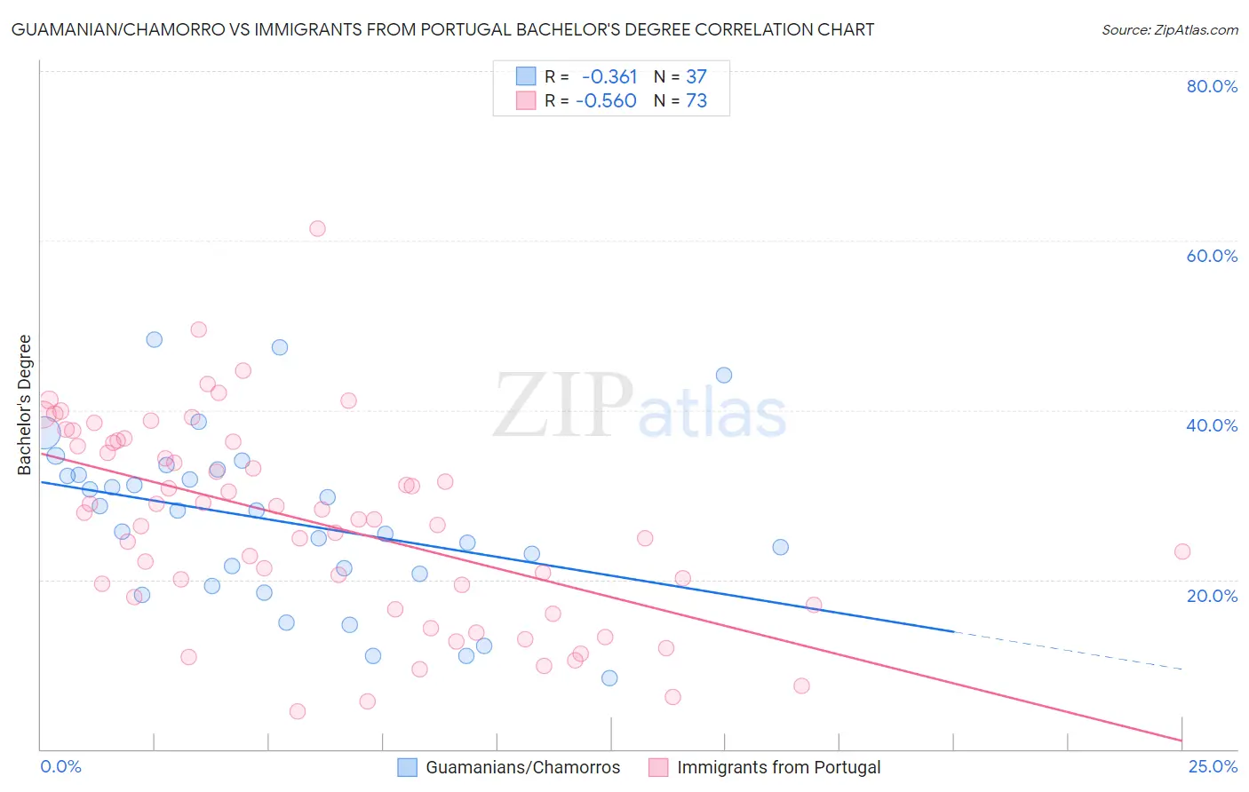 Guamanian/Chamorro vs Immigrants from Portugal Bachelor's Degree