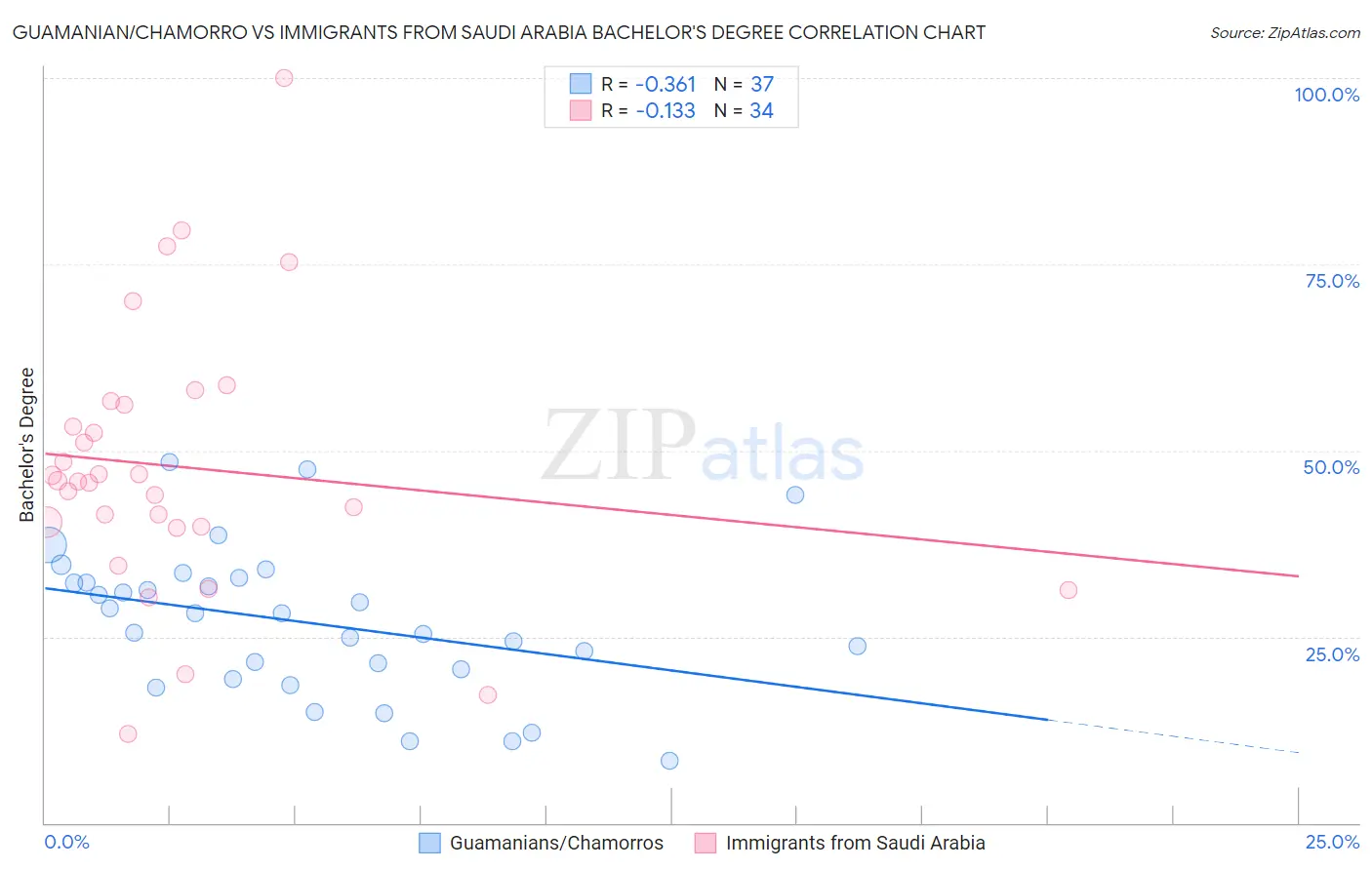 Guamanian/Chamorro vs Immigrants from Saudi Arabia Bachelor's Degree