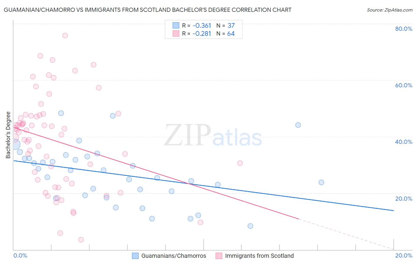 Guamanian/Chamorro vs Immigrants from Scotland Bachelor's Degree