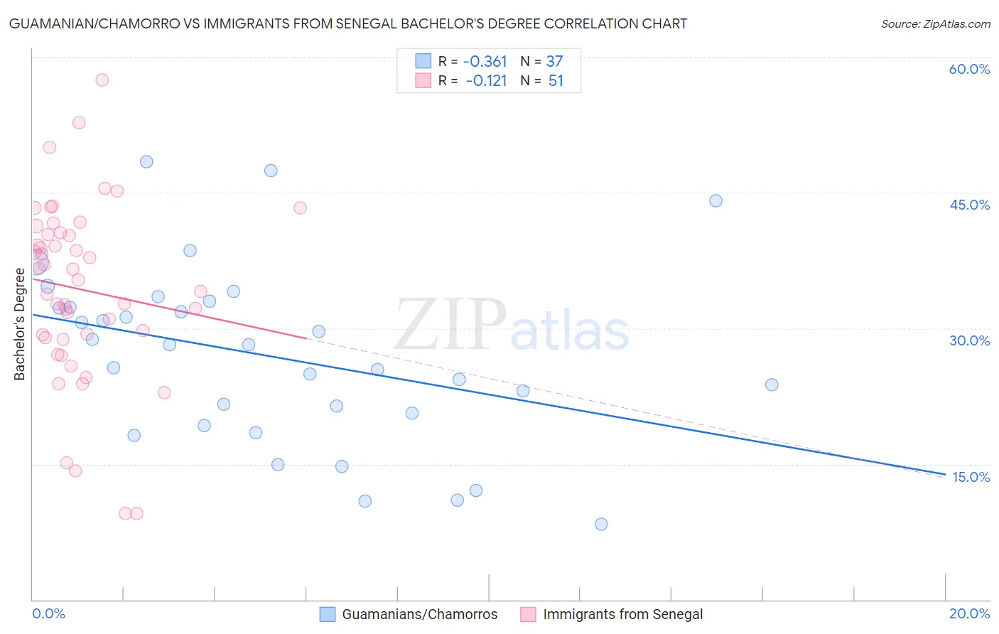 Guamanian/Chamorro vs Immigrants from Senegal Bachelor's Degree