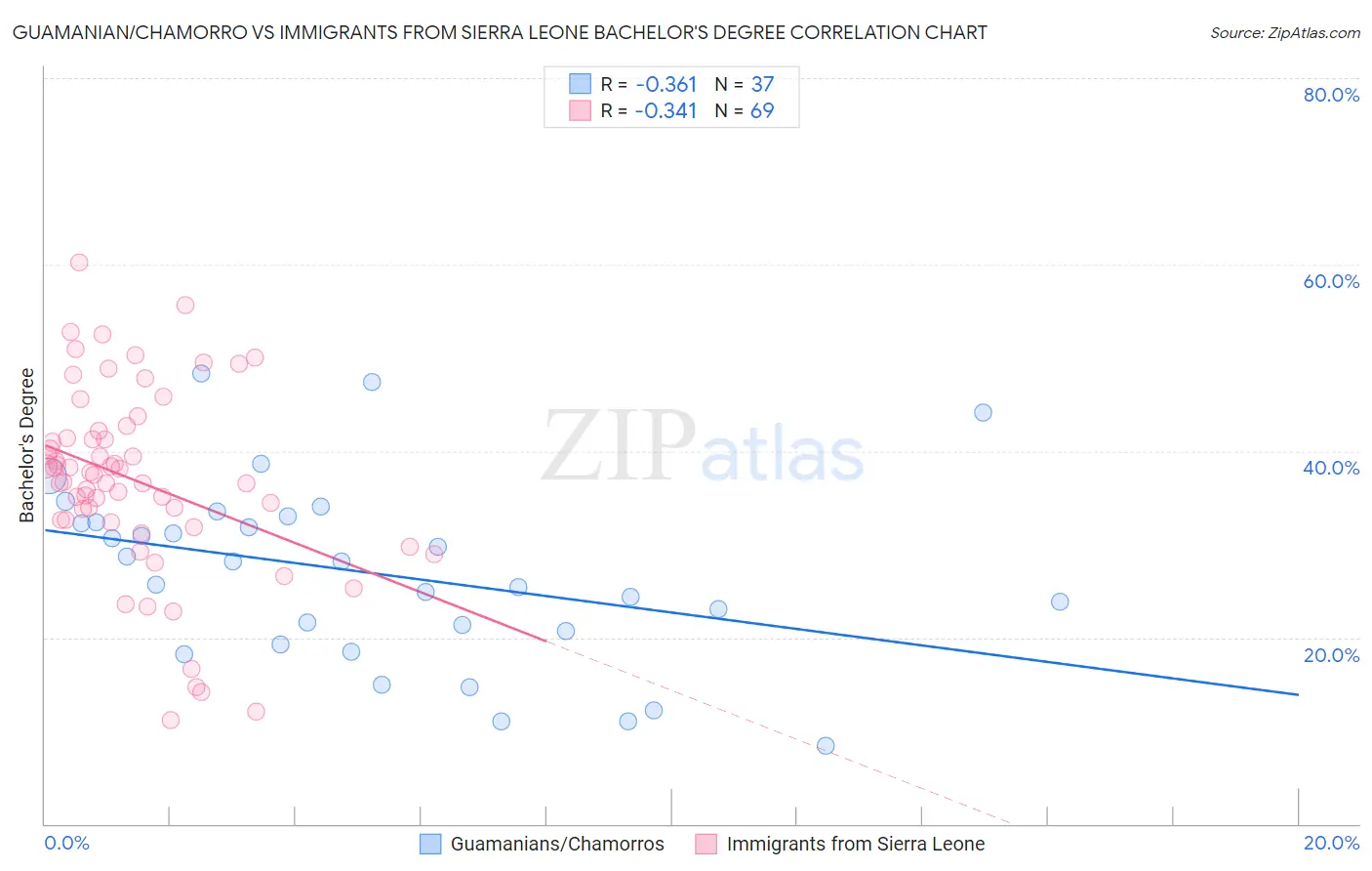 Guamanian/Chamorro vs Immigrants from Sierra Leone Bachelor's Degree