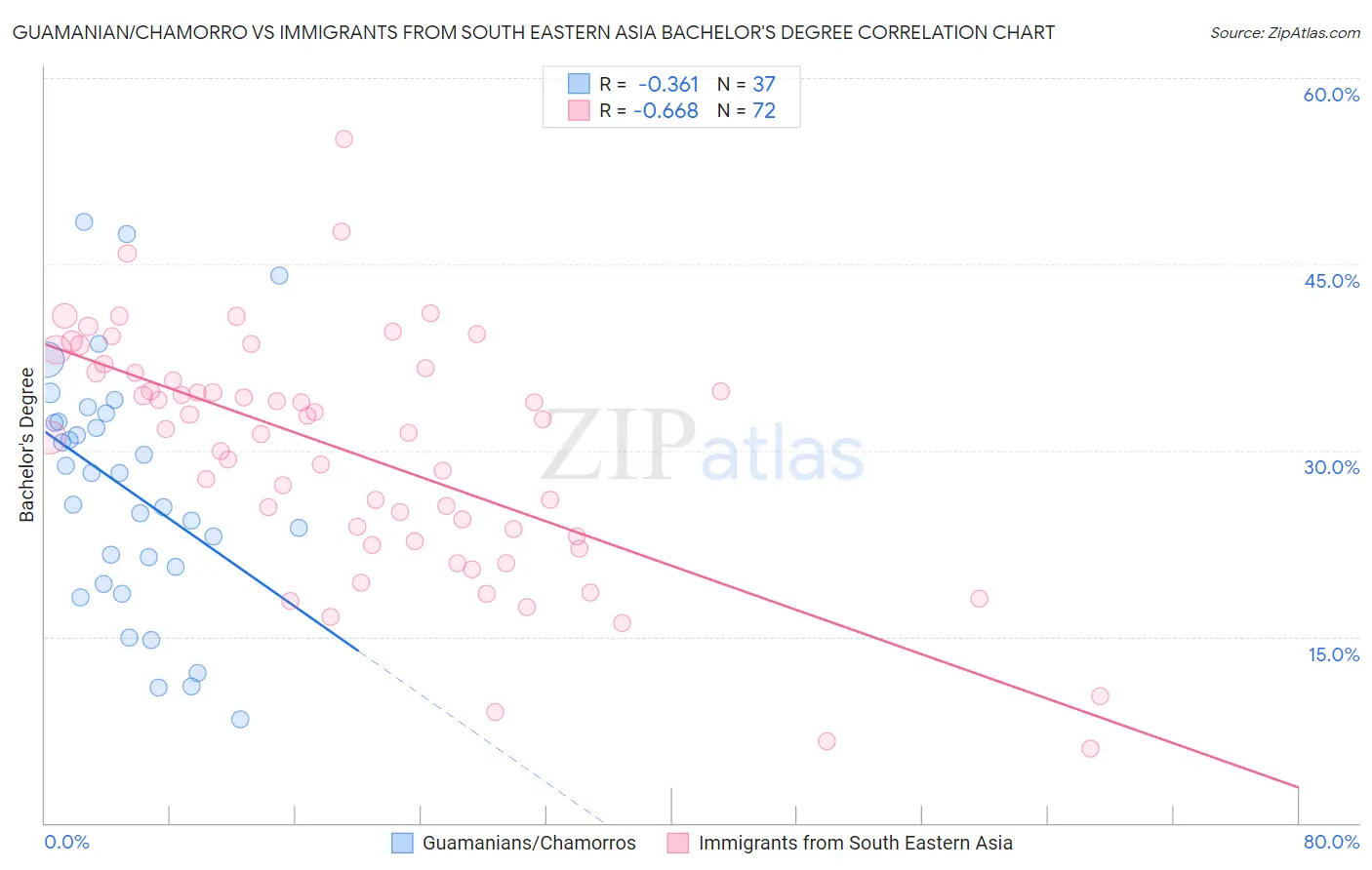 Guamanian/Chamorro vs Immigrants from South Eastern Asia Bachelor's Degree