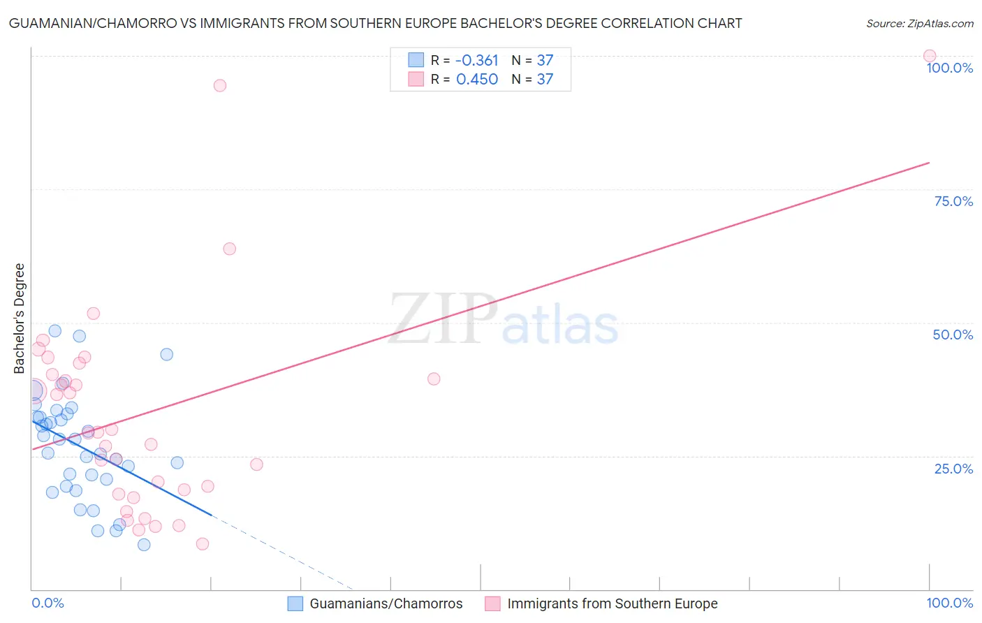 Guamanian/Chamorro vs Immigrants from Southern Europe Bachelor's Degree