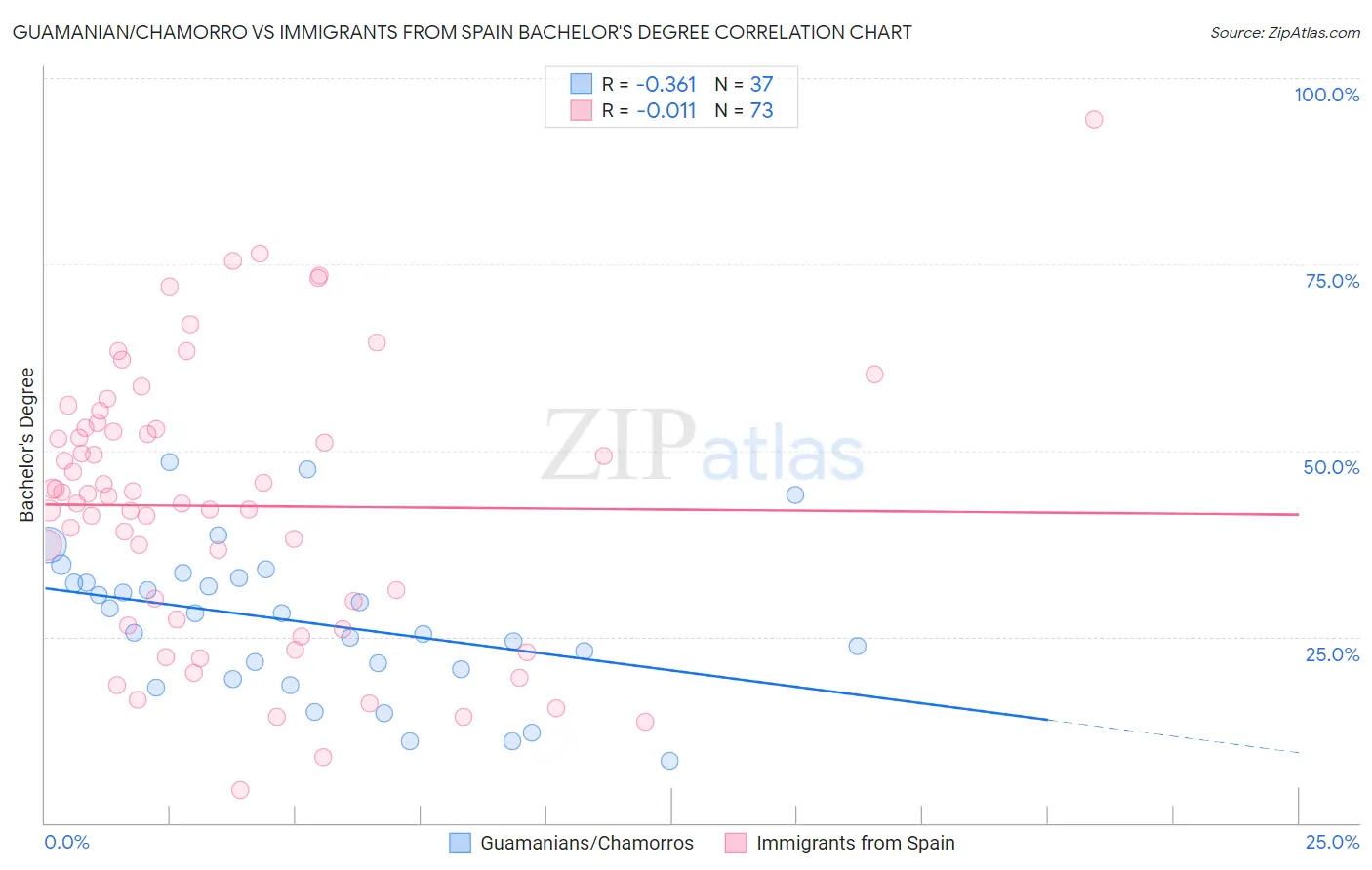 Guamanian/Chamorro vs Immigrants from Spain Bachelor's Degree