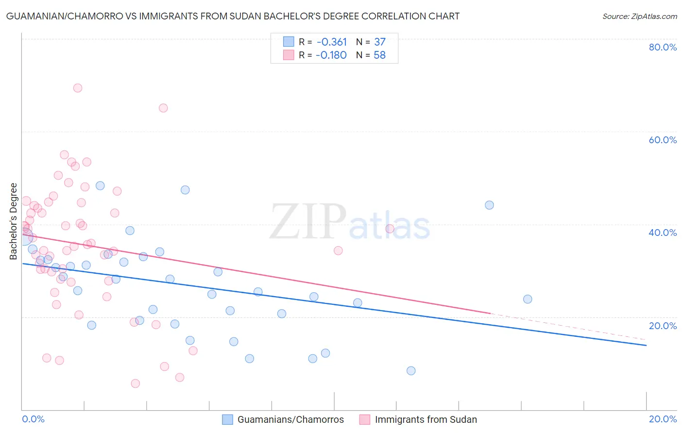 Guamanian/Chamorro vs Immigrants from Sudan Bachelor's Degree
