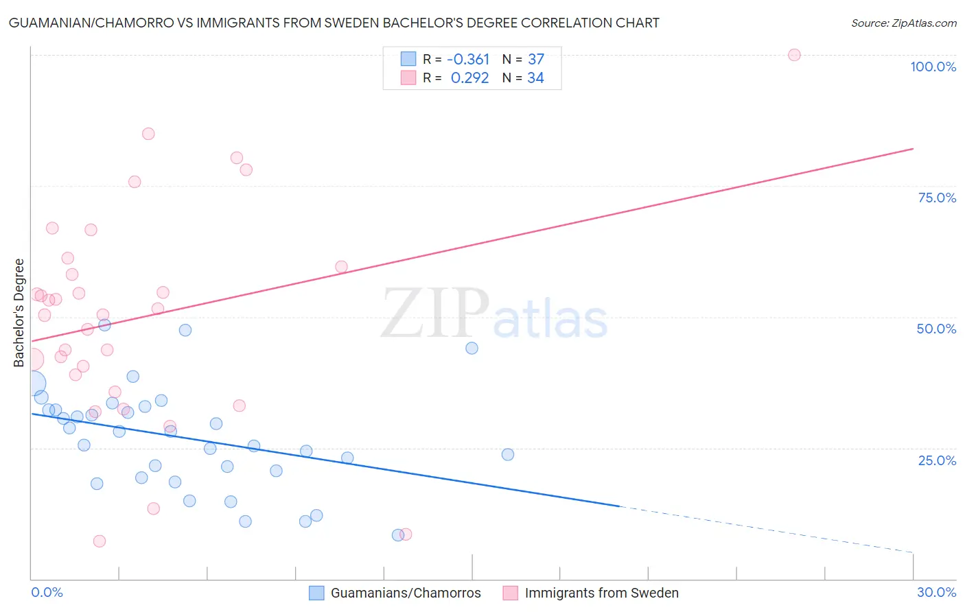 Guamanian/Chamorro vs Immigrants from Sweden Bachelor's Degree