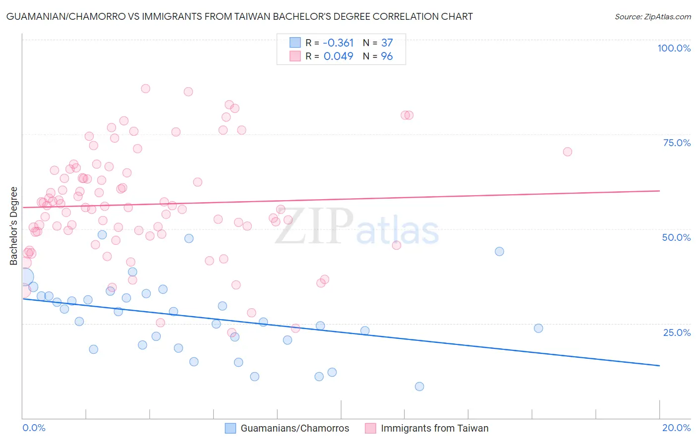 Guamanian/Chamorro vs Immigrants from Taiwan Bachelor's Degree