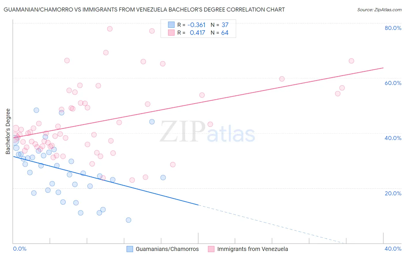 Guamanian/Chamorro vs Immigrants from Venezuela Bachelor's Degree