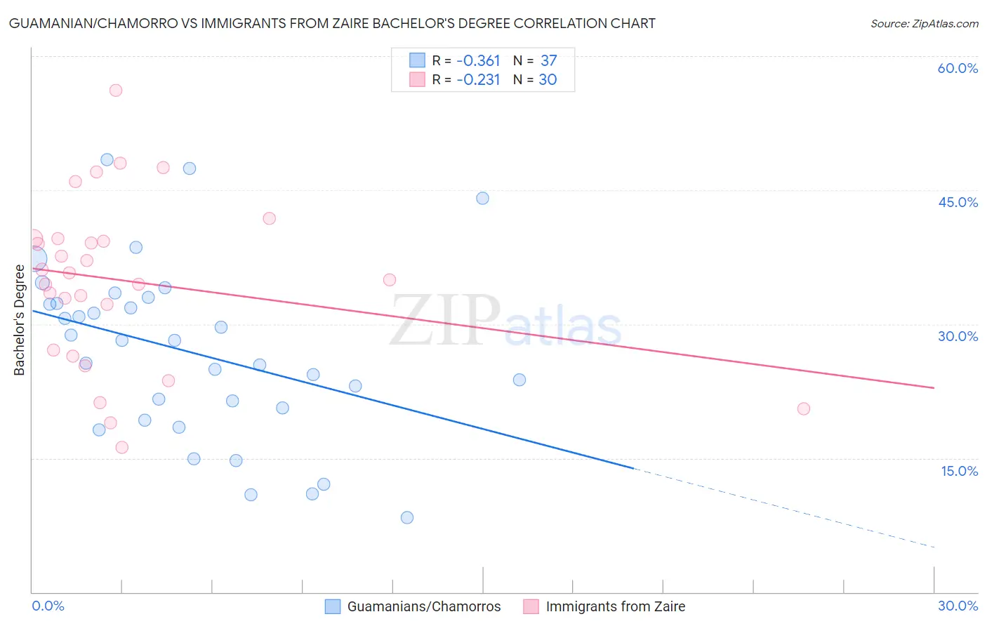 Guamanian/Chamorro vs Immigrants from Zaire Bachelor's Degree