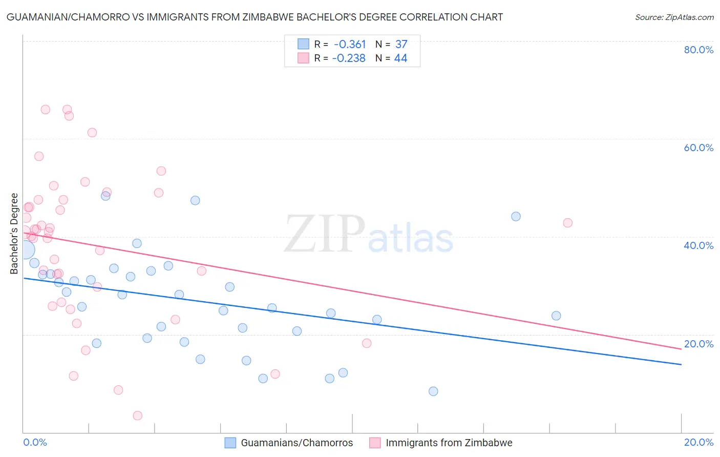 Guamanian/Chamorro vs Immigrants from Zimbabwe Bachelor's Degree