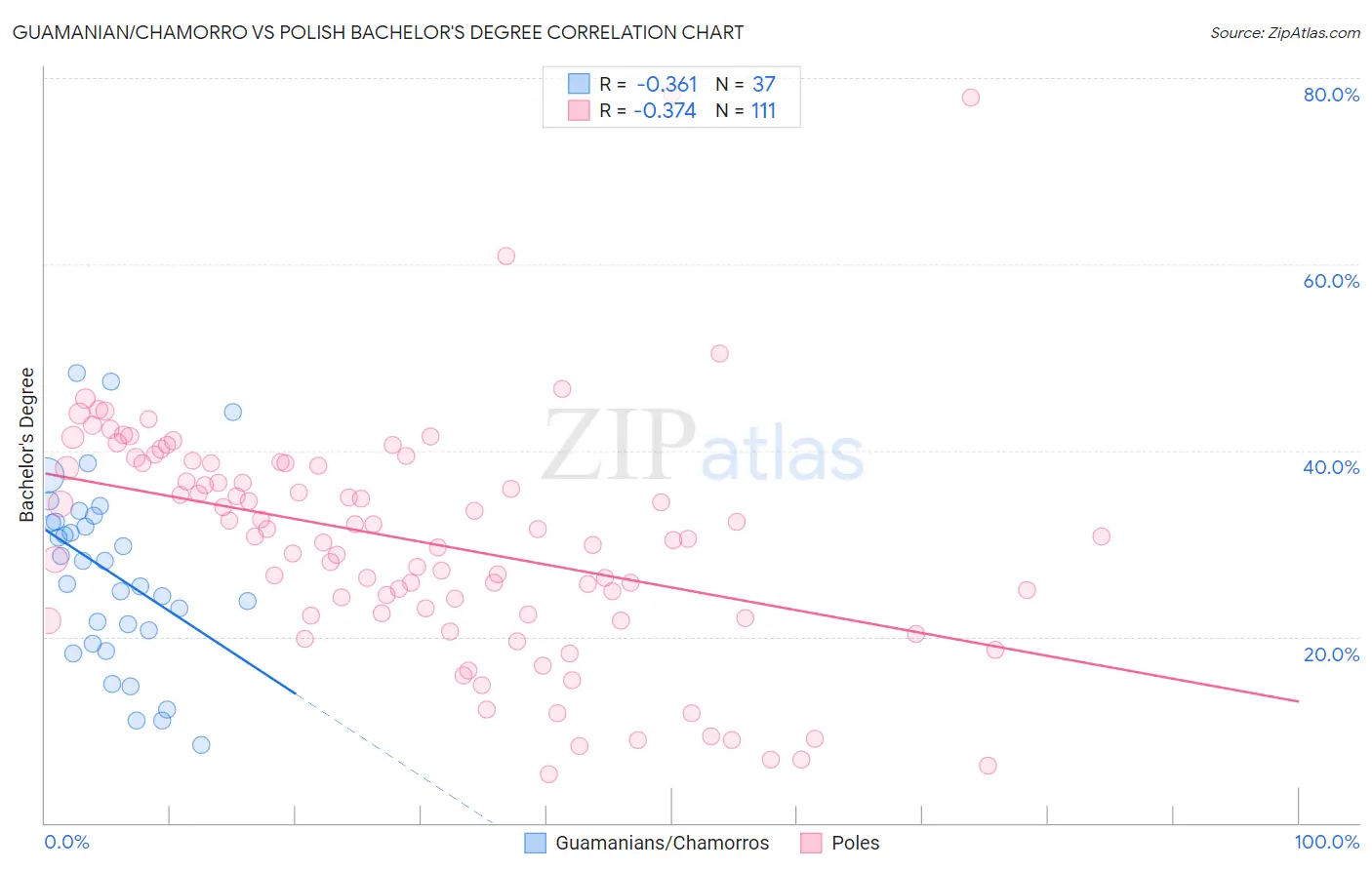 Guamanian/Chamorro vs Polish Bachelor's Degree