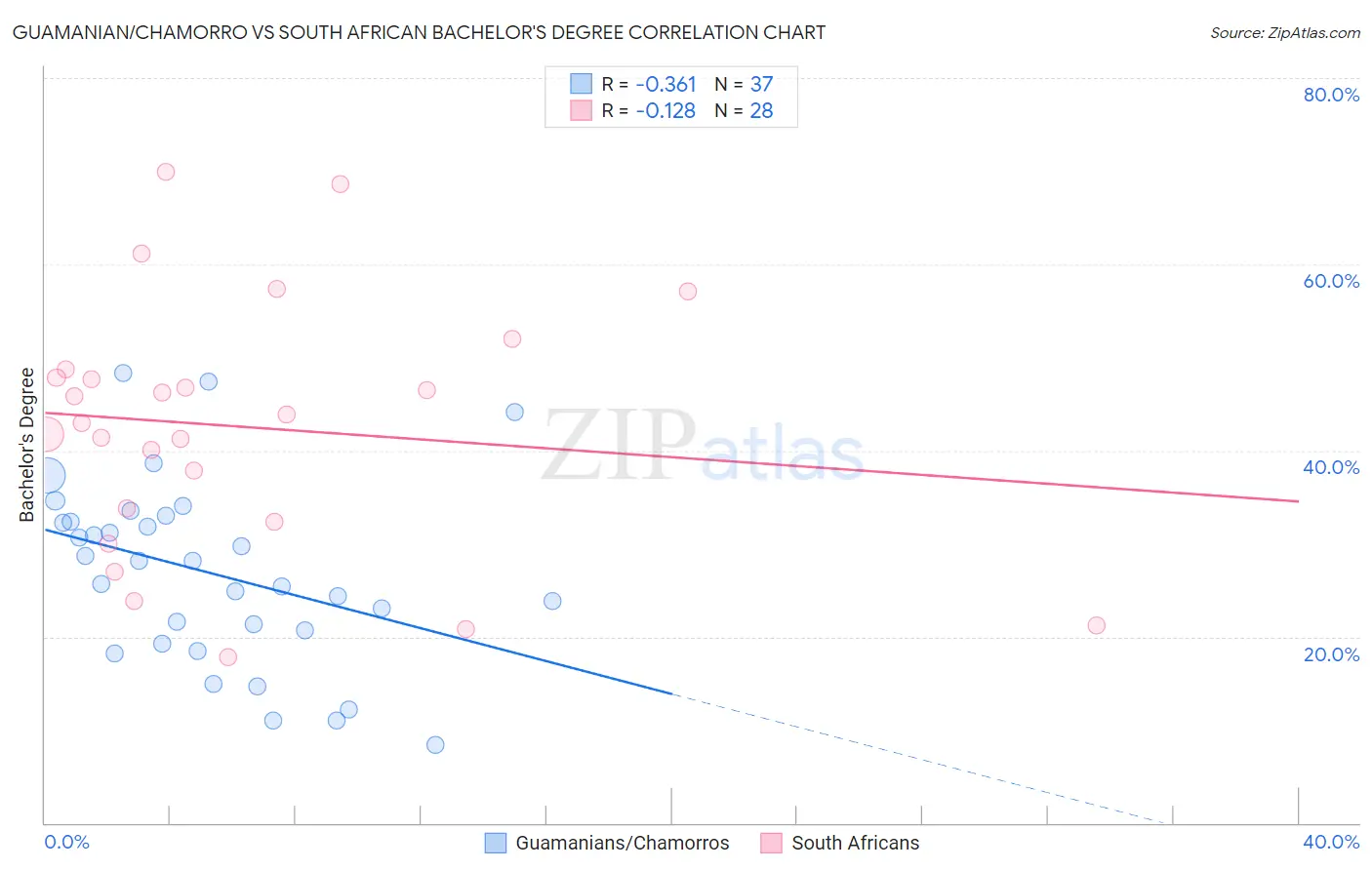 Guamanian/Chamorro vs South African Bachelor's Degree