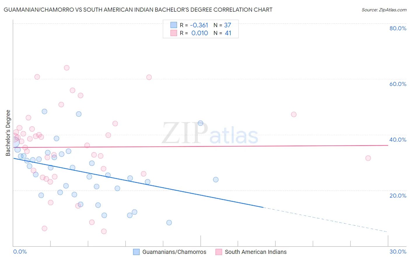 Guamanian/Chamorro vs South American Indian Bachelor's Degree