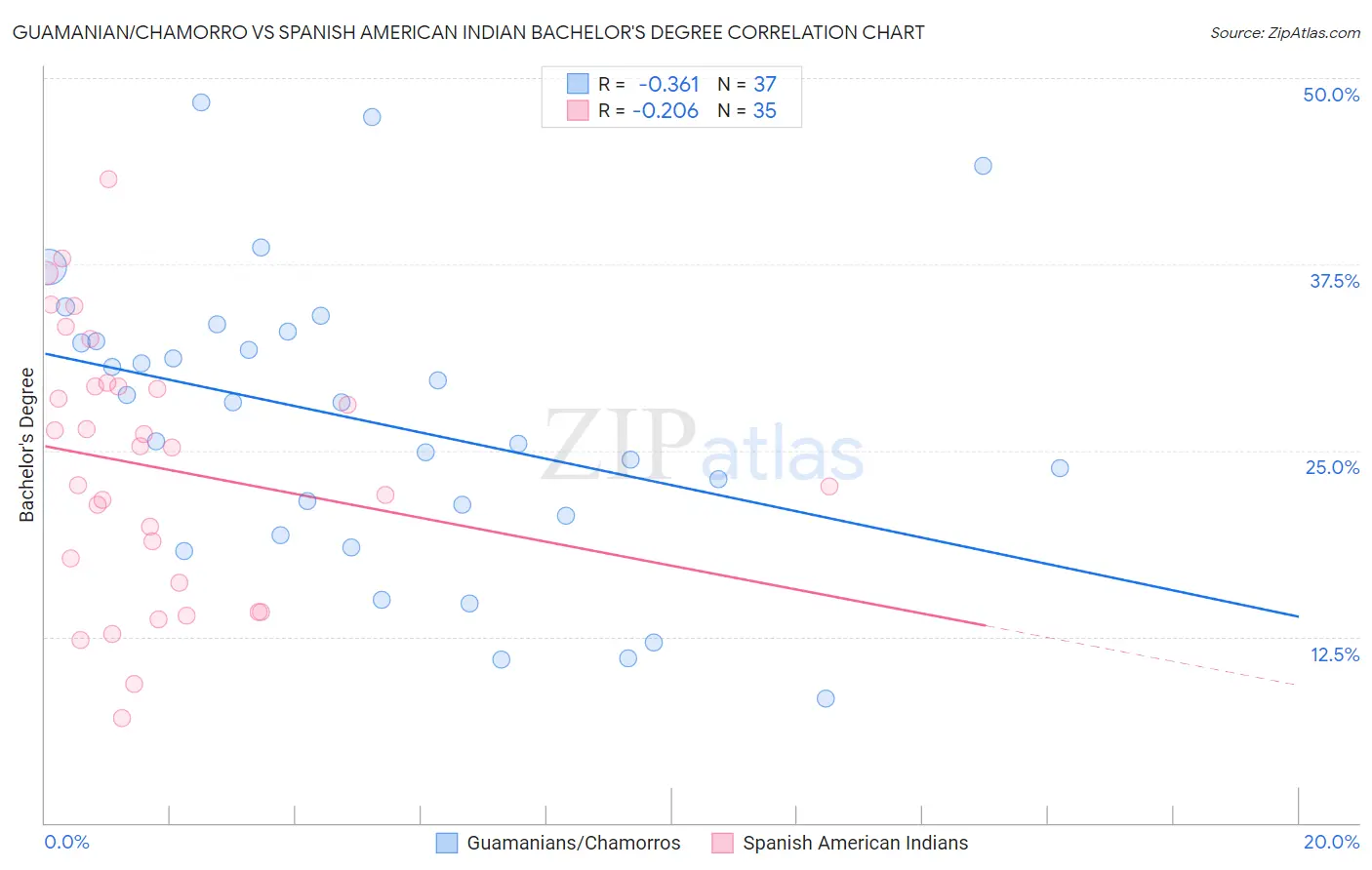 Guamanian/Chamorro vs Spanish American Indian Bachelor's Degree