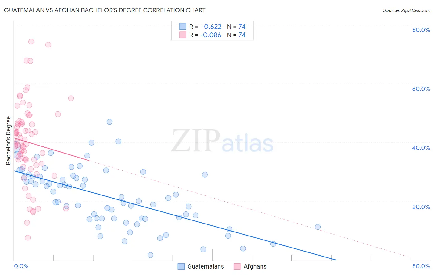 Guatemalan vs Afghan Bachelor's Degree