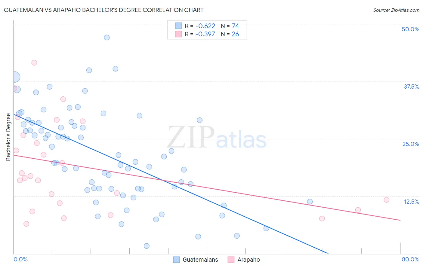 Guatemalan vs Arapaho Bachelor's Degree