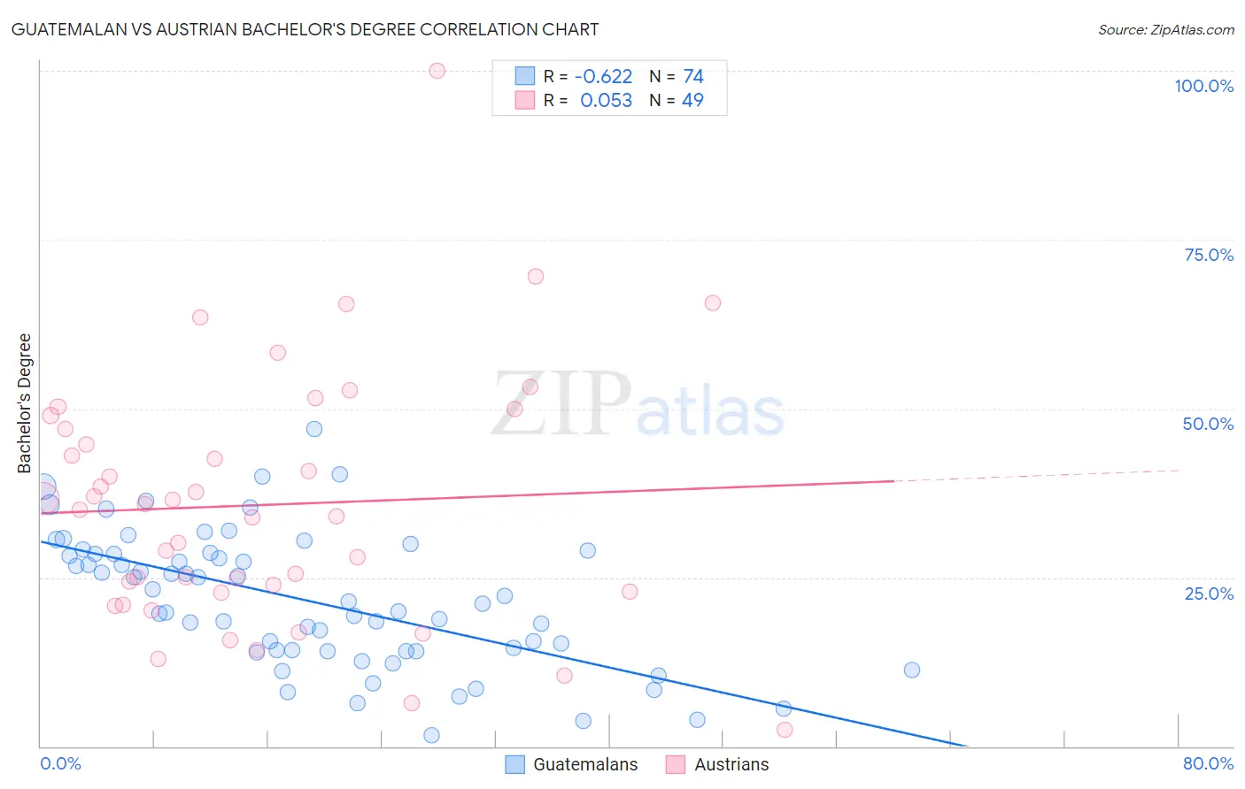 Guatemalan vs Austrian Bachelor's Degree