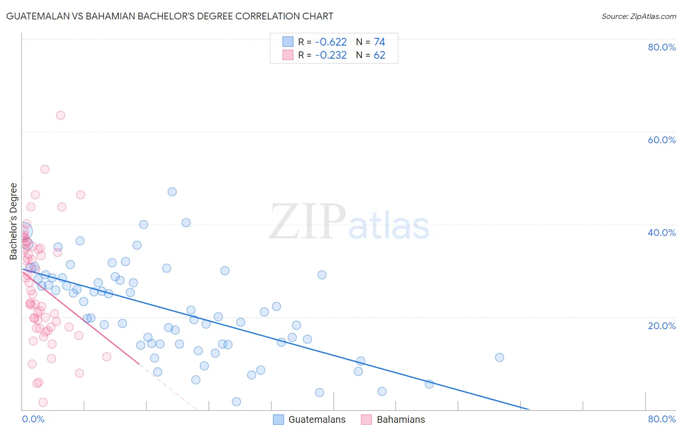Guatemalan vs Bahamian Bachelor's Degree
