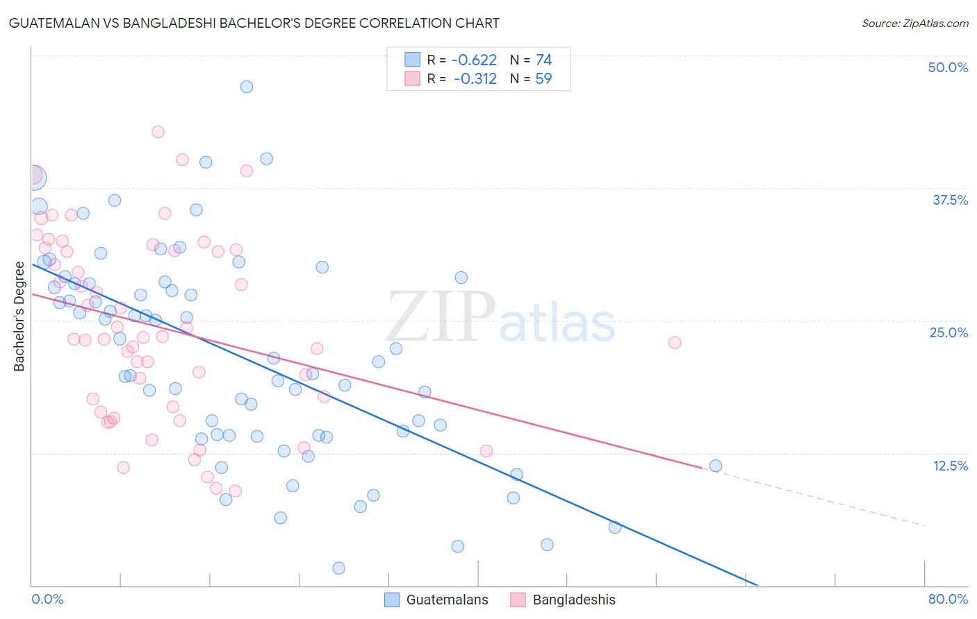 Guatemalan vs Bangladeshi Bachelor's Degree