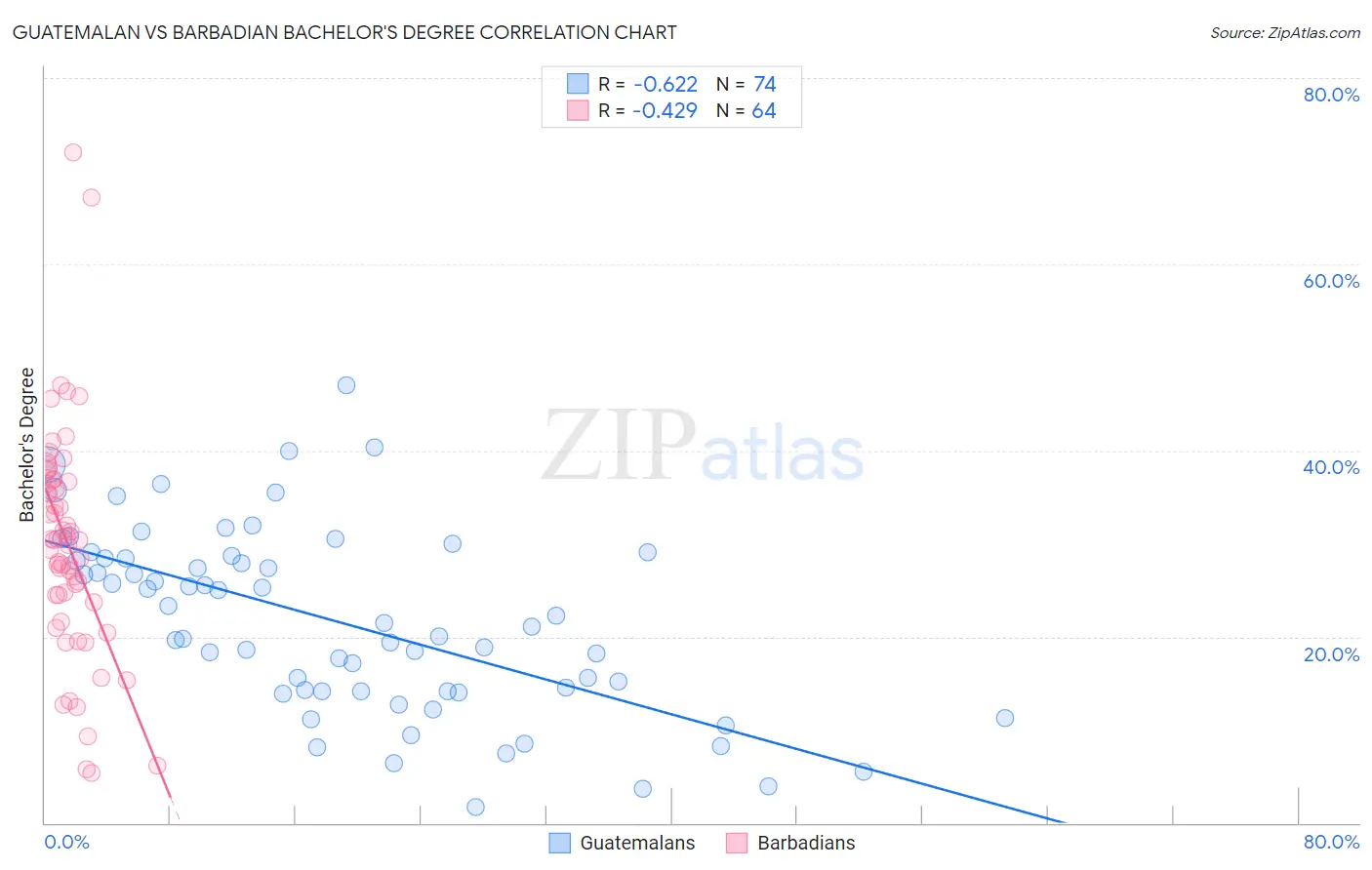 Guatemalan vs Barbadian Bachelor's Degree