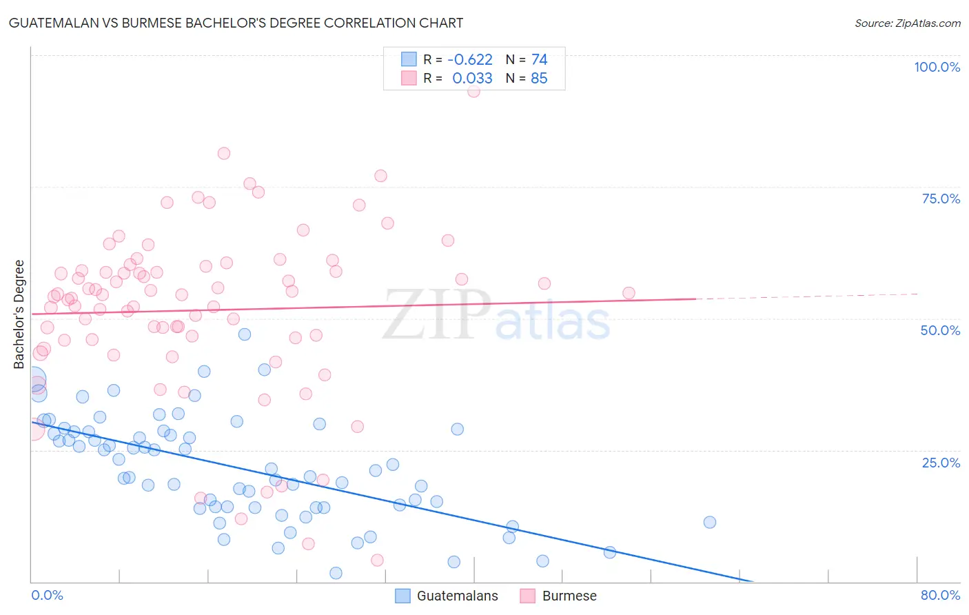Guatemalan vs Burmese Bachelor's Degree