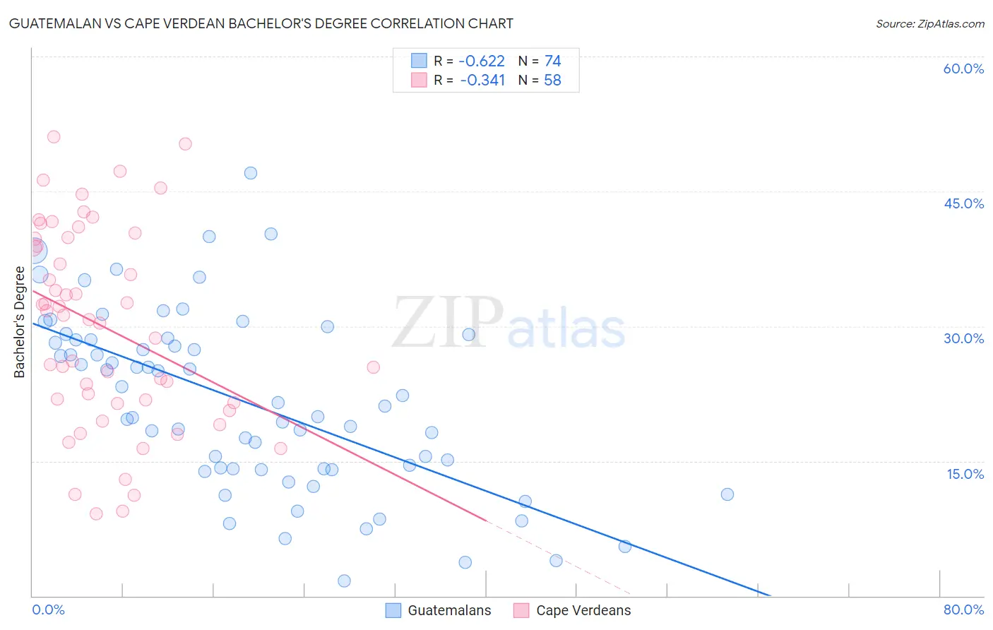 Guatemalan vs Cape Verdean Bachelor's Degree