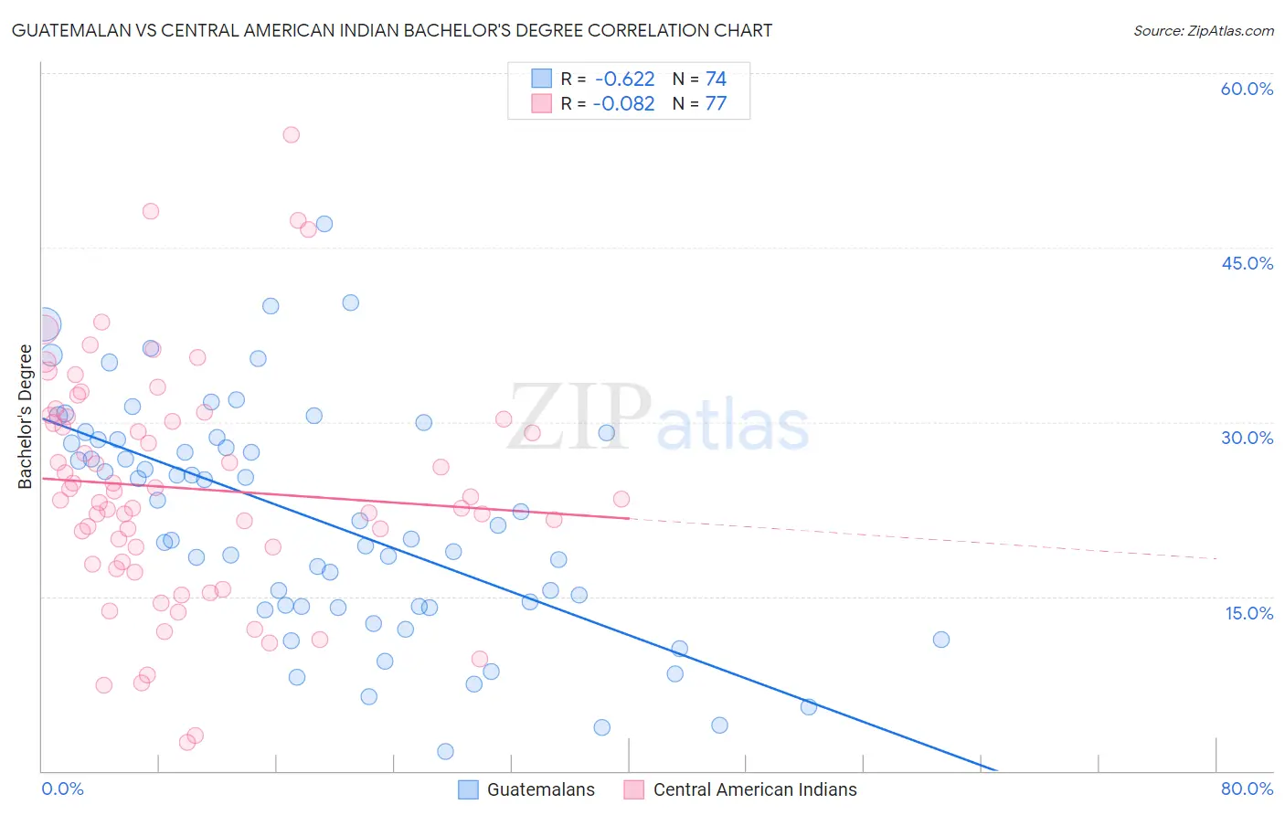 Guatemalan vs Central American Indian Bachelor's Degree