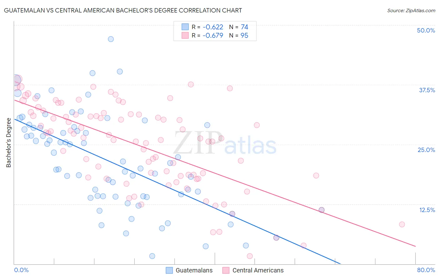 Guatemalan vs Central American Bachelor's Degree