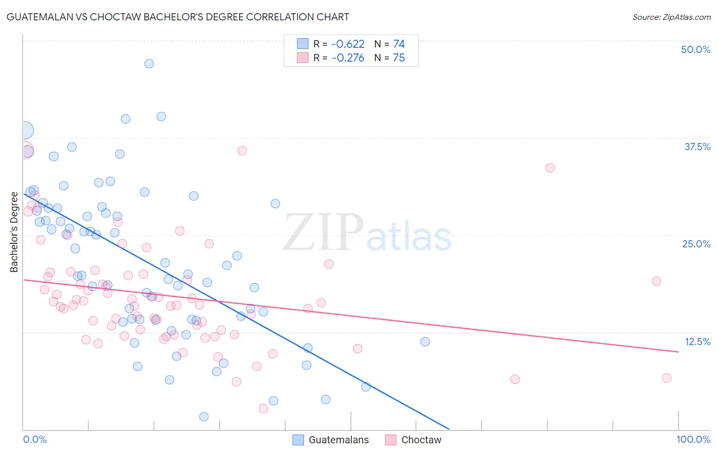 Guatemalan vs Choctaw Bachelor's Degree