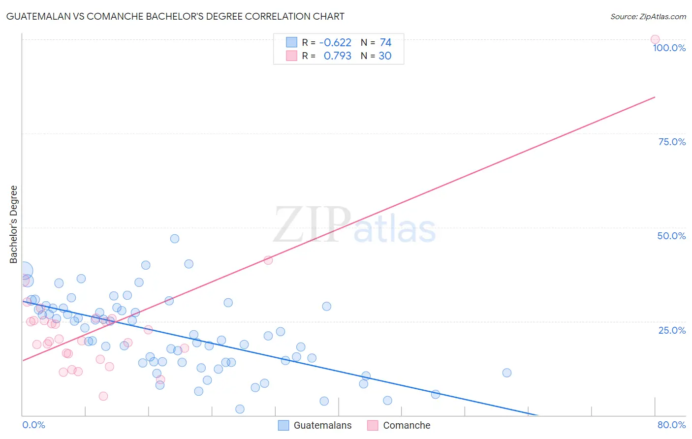 Guatemalan vs Comanche Bachelor's Degree