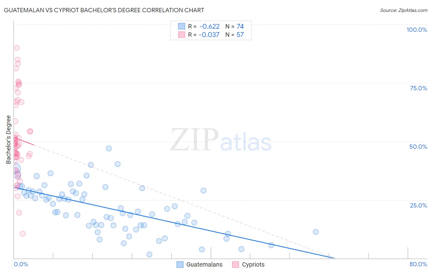 Guatemalan vs Cypriot Bachelor's Degree