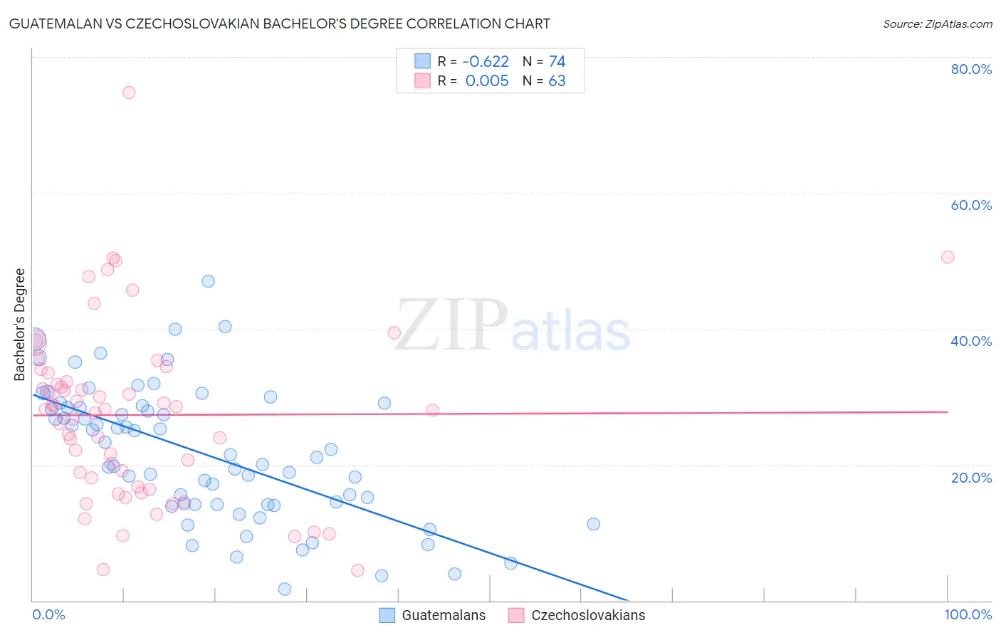 Guatemalan vs Czechoslovakian Bachelor's Degree