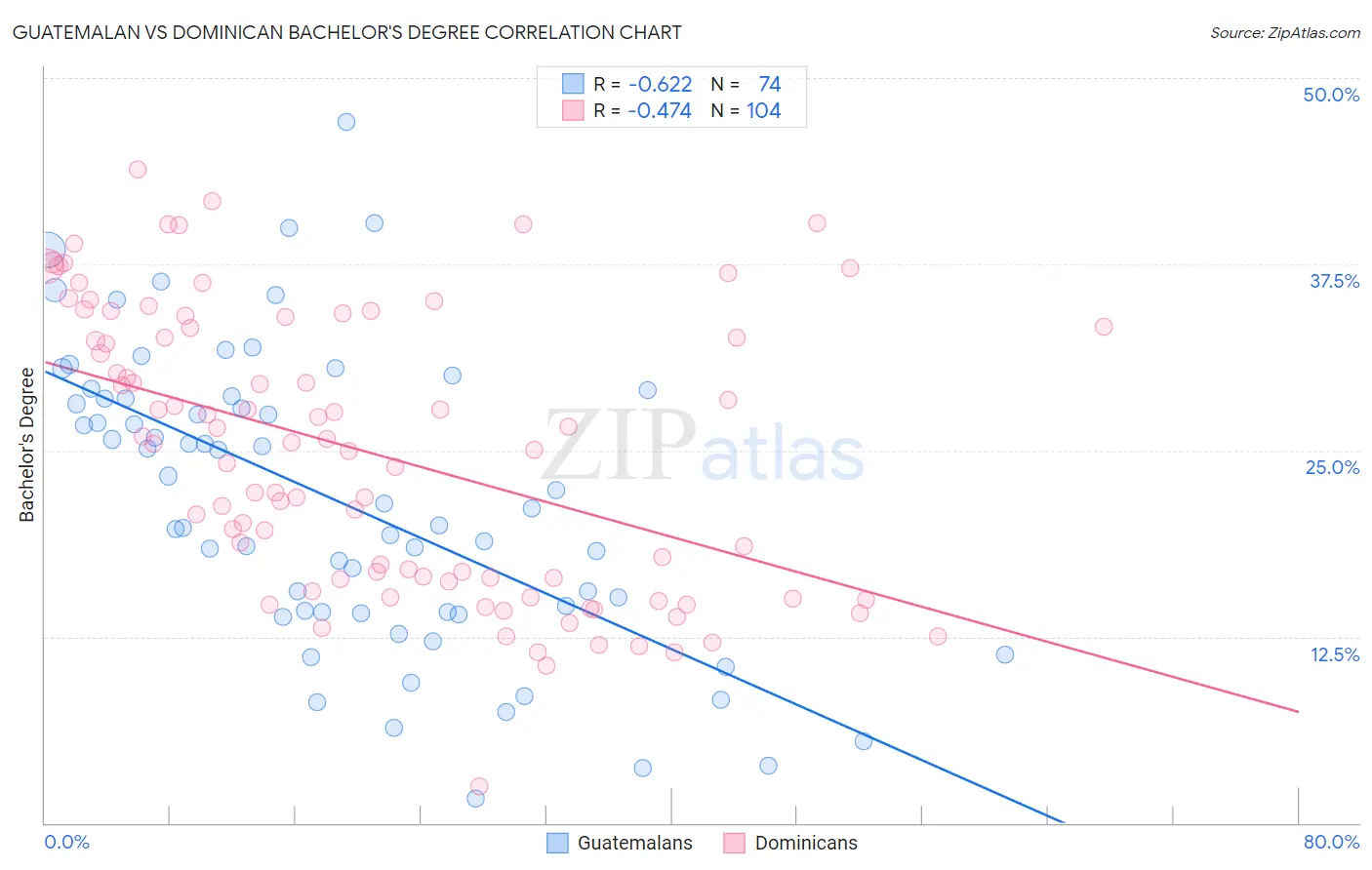 Guatemalan vs Dominican Bachelor's Degree