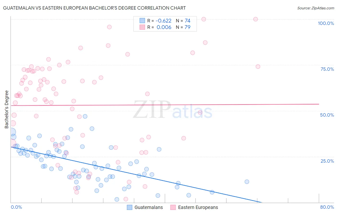 Guatemalan vs Eastern European Bachelor's Degree
