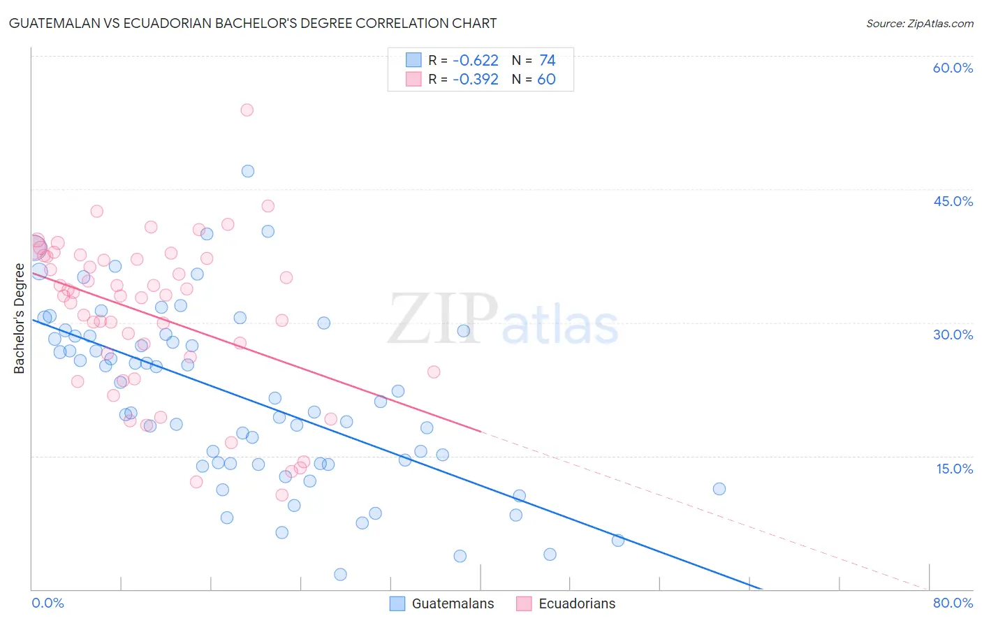 Guatemalan vs Ecuadorian Bachelor's Degree