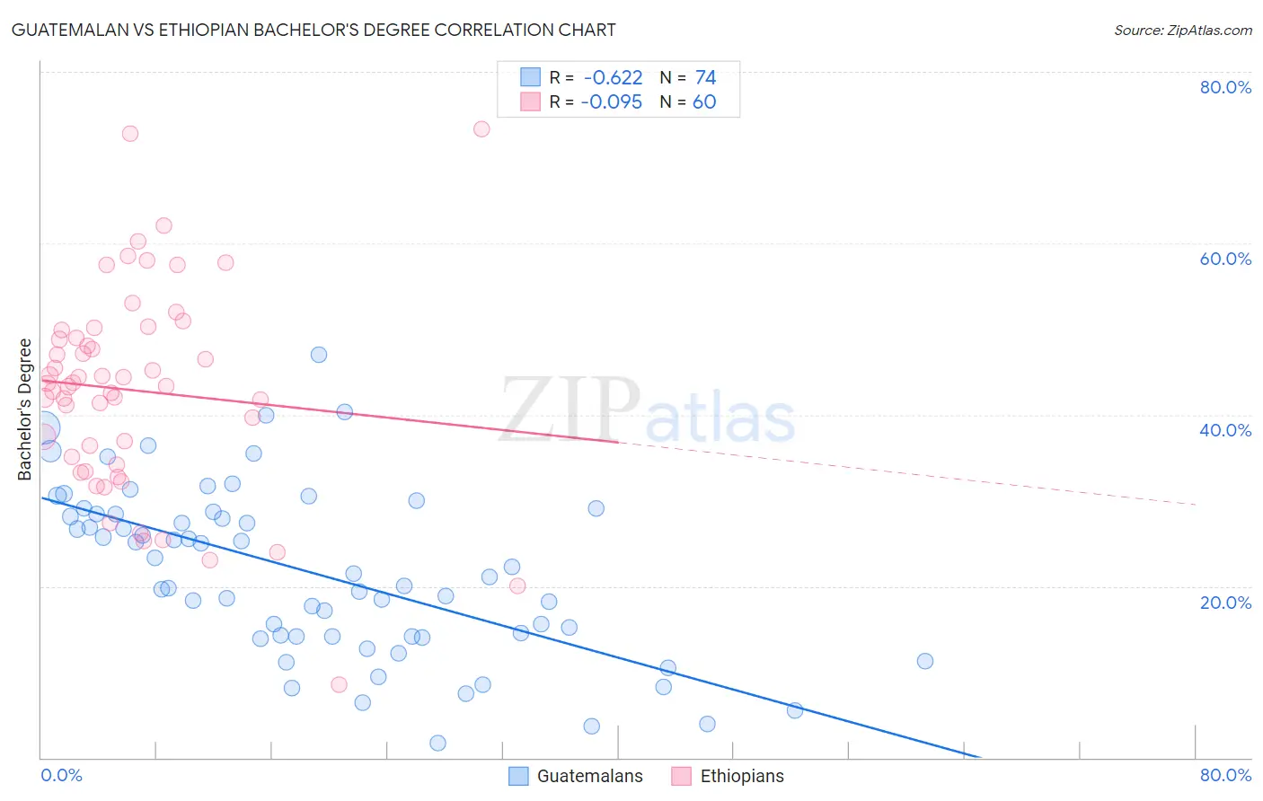 Guatemalan vs Ethiopian Bachelor's Degree