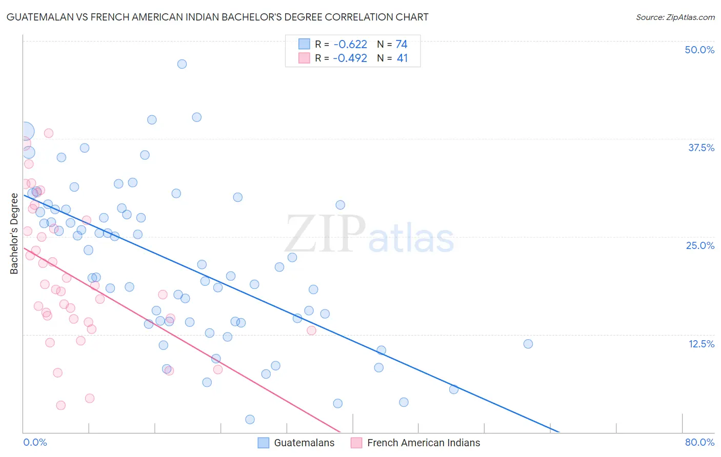 Guatemalan vs French American Indian Bachelor's Degree
