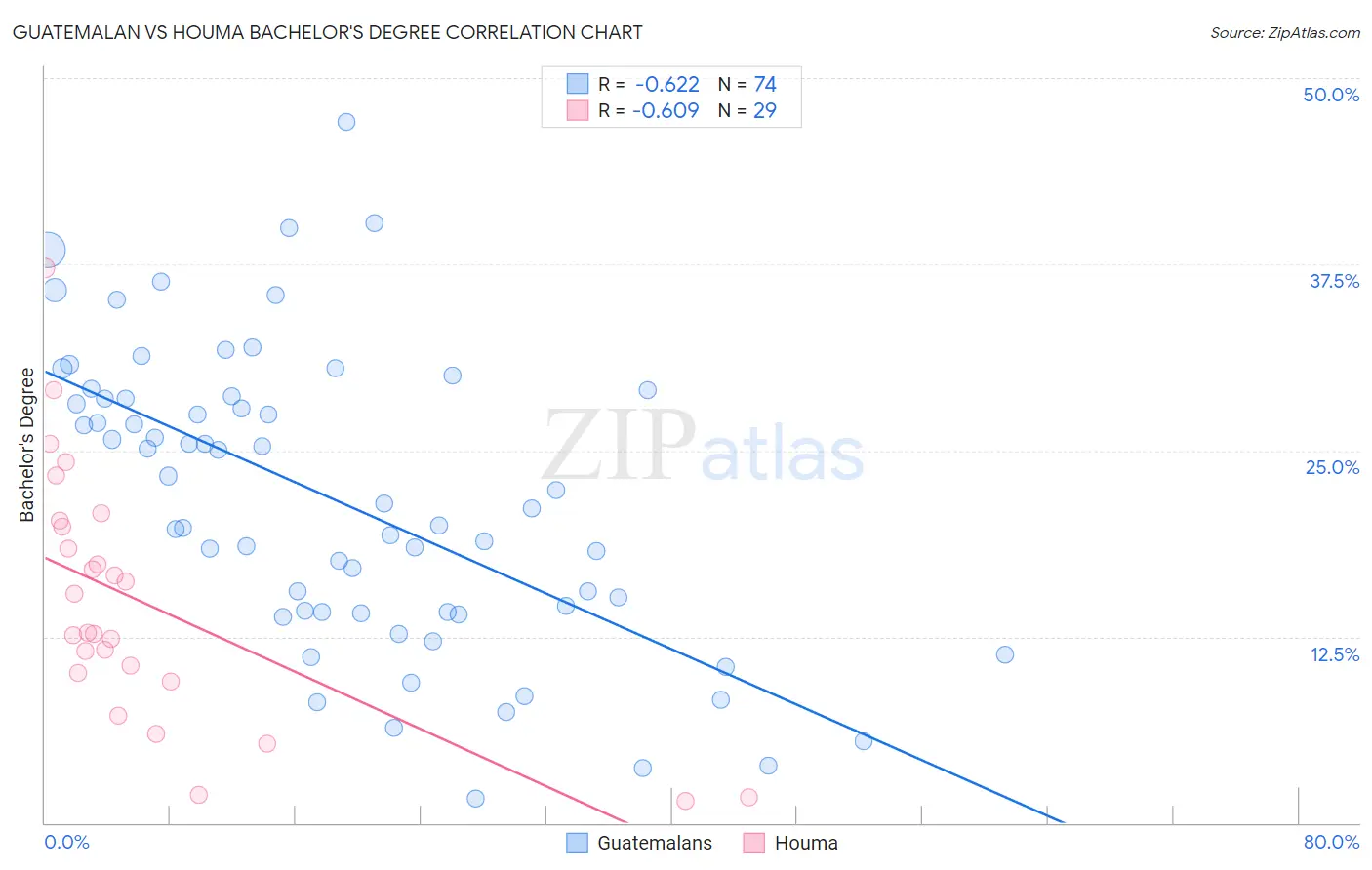 Guatemalan vs Houma Bachelor's Degree