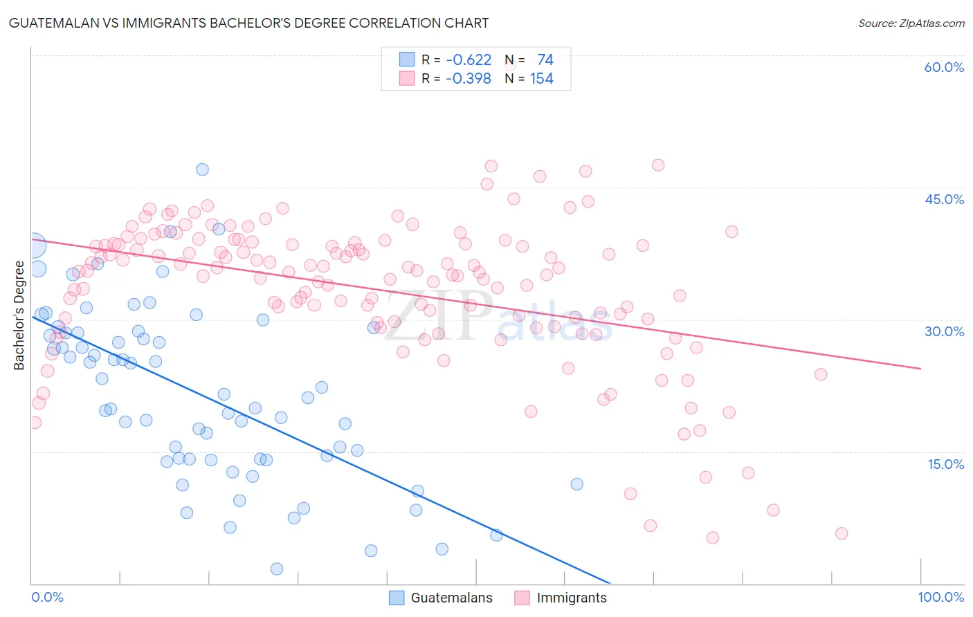 Guatemalan vs Immigrants Bachelor's Degree