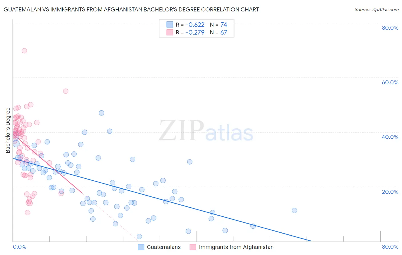 Guatemalan vs Immigrants from Afghanistan Bachelor's Degree