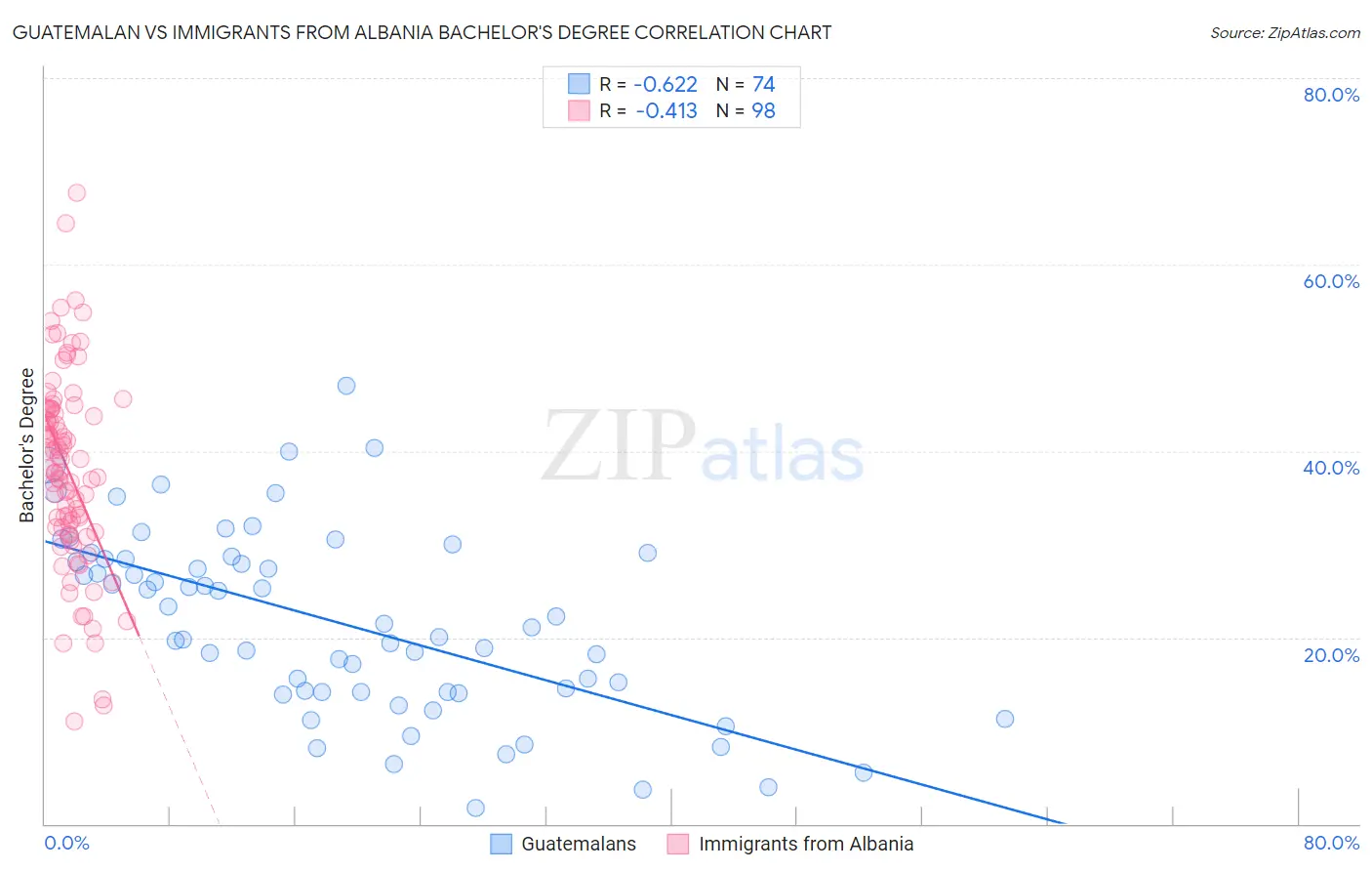 Guatemalan vs Immigrants from Albania Bachelor's Degree