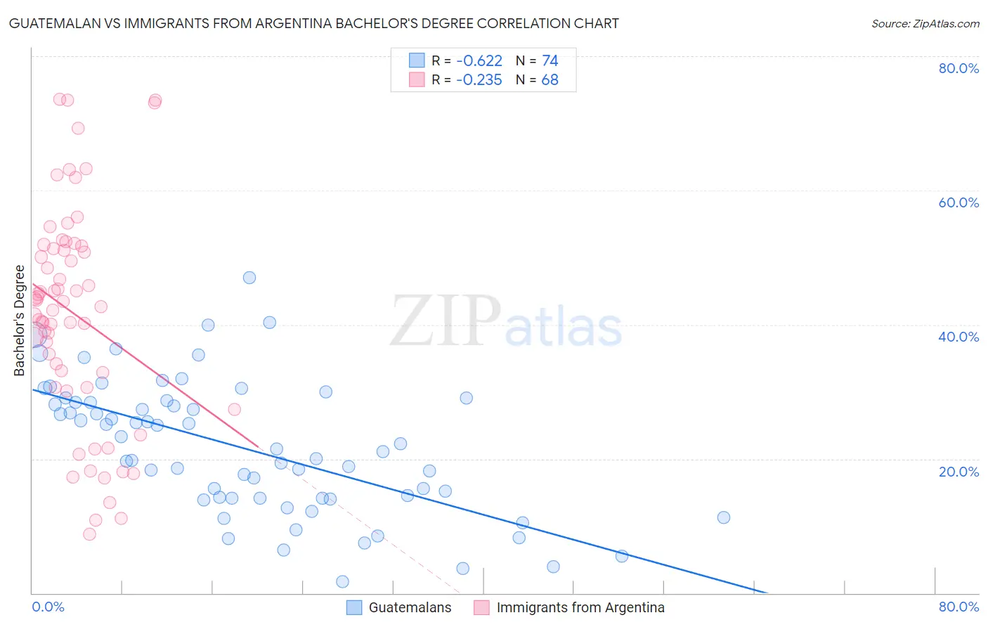 Guatemalan vs Immigrants from Argentina Bachelor's Degree